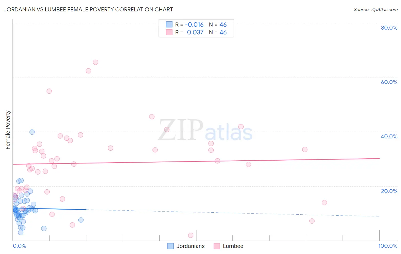 Jordanian vs Lumbee Female Poverty