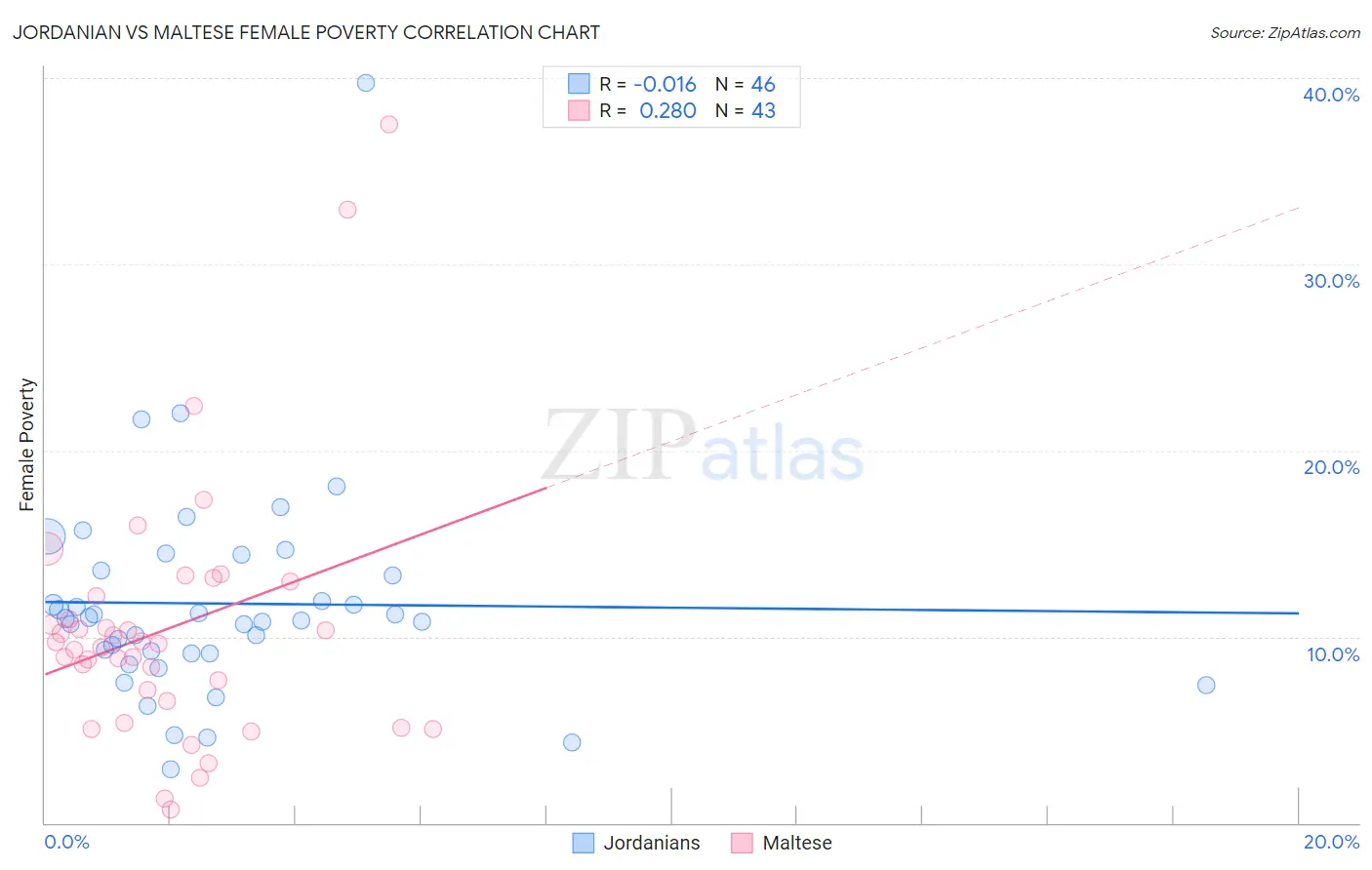 Jordanian vs Maltese Female Poverty