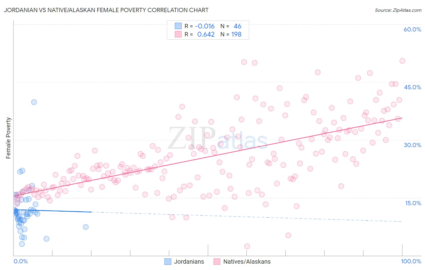 Jordanian vs Native/Alaskan Female Poverty