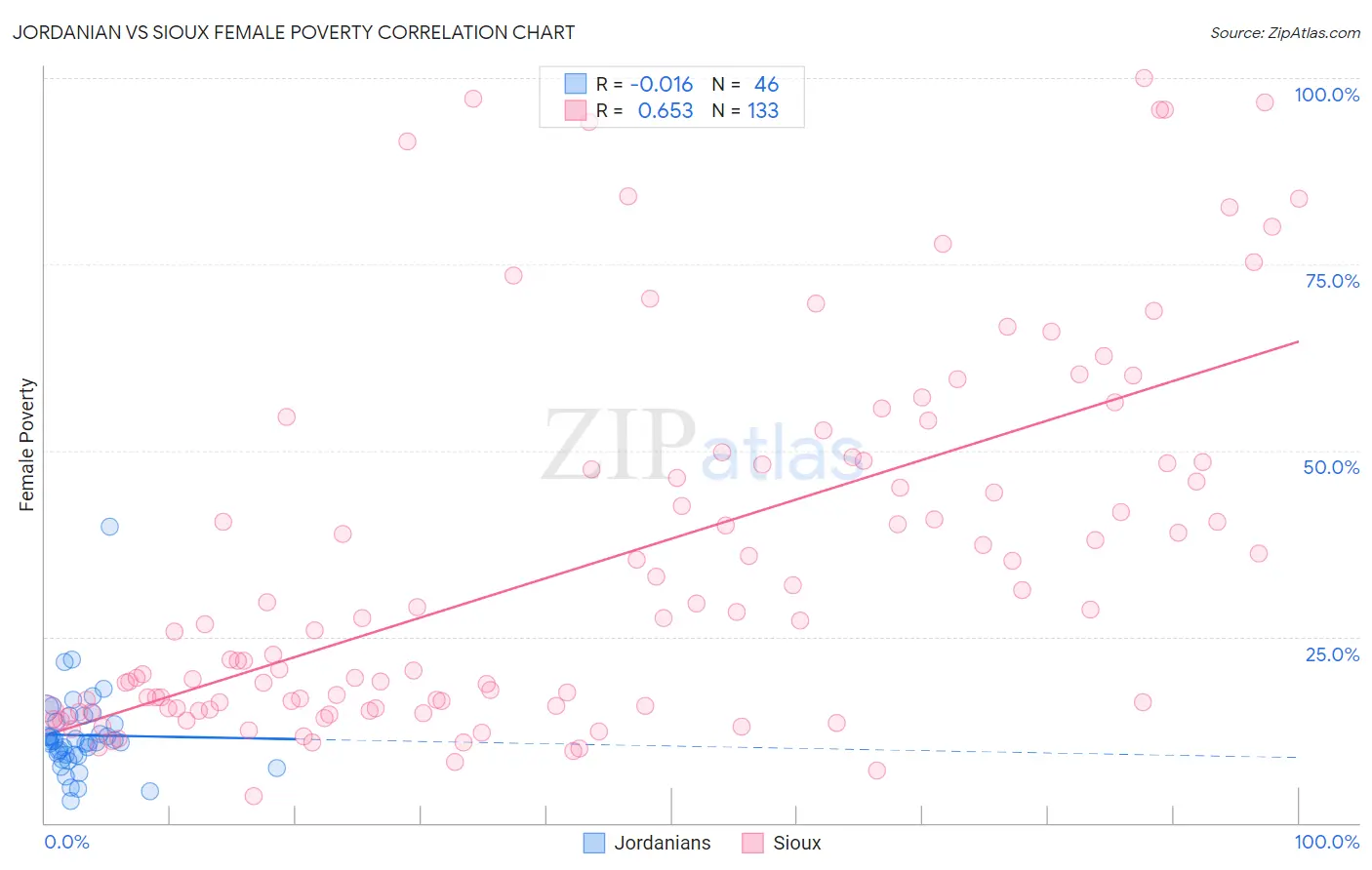 Jordanian vs Sioux Female Poverty