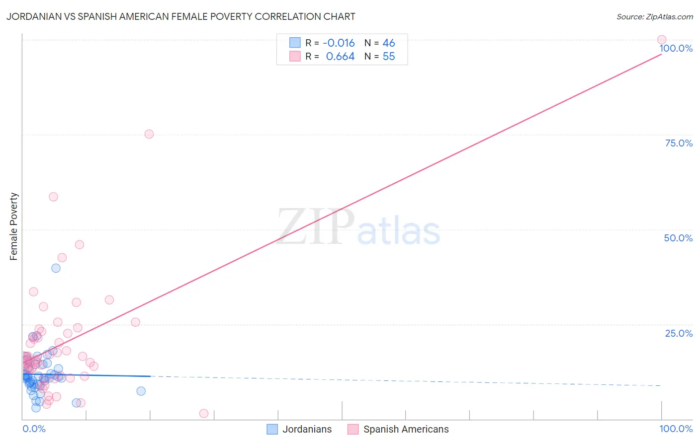 Jordanian vs Spanish American Female Poverty