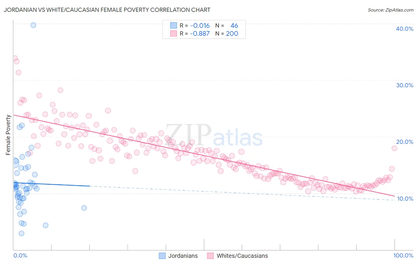 Jordanian vs White/Caucasian Female Poverty