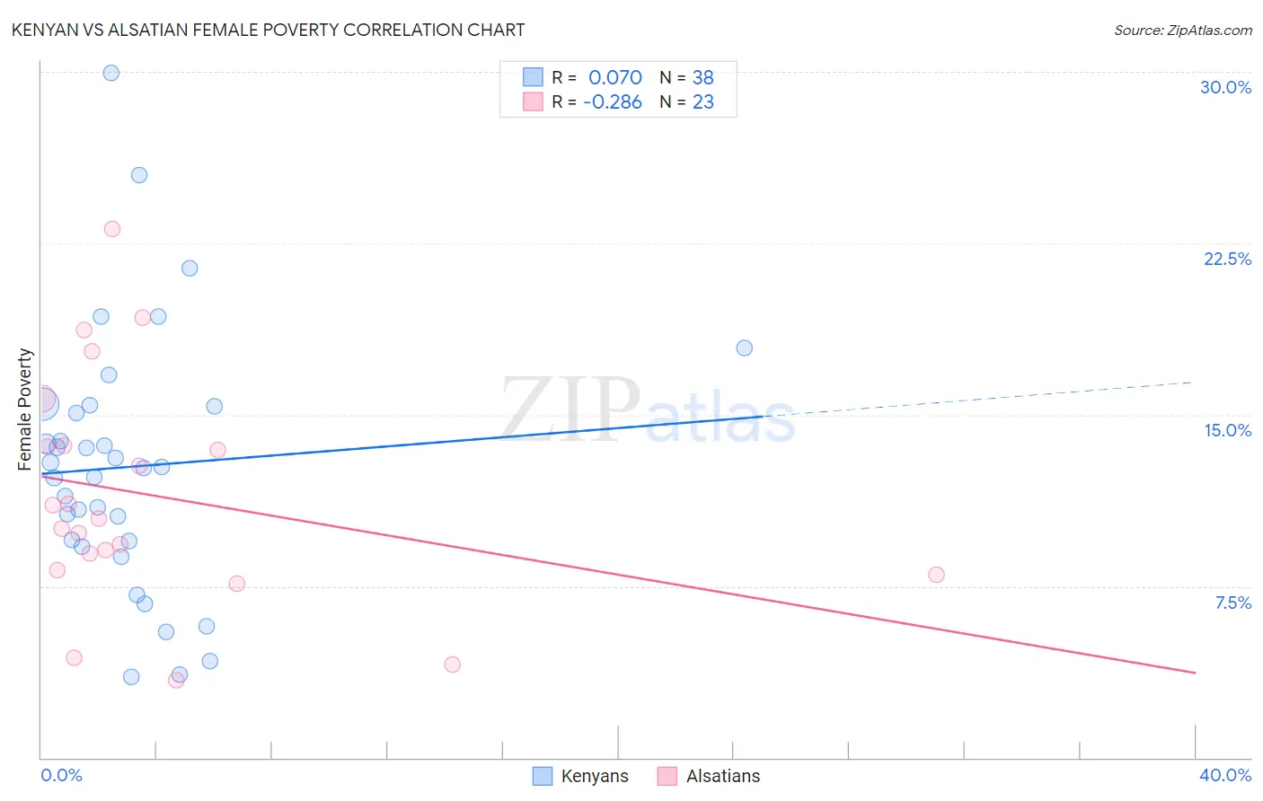 Kenyan vs Alsatian Female Poverty