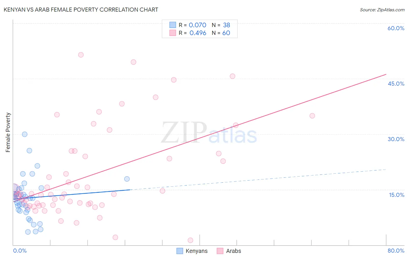 Kenyan vs Arab Female Poverty