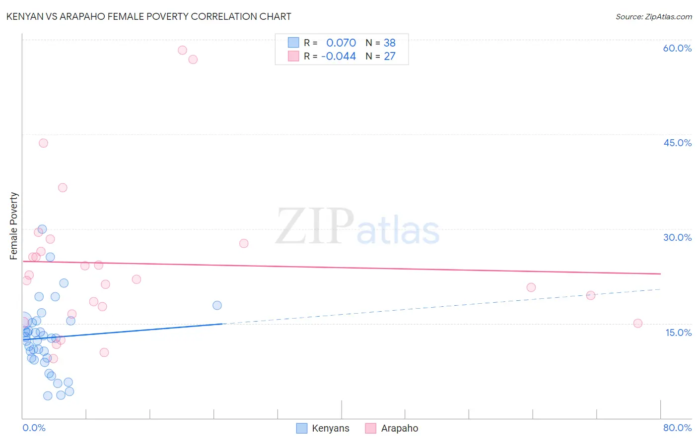 Kenyan vs Arapaho Female Poverty