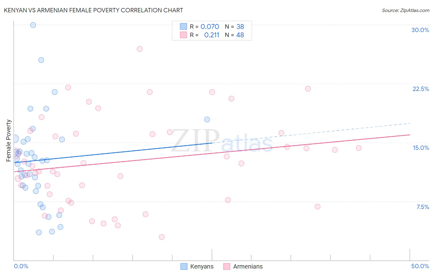 Kenyan vs Armenian Female Poverty