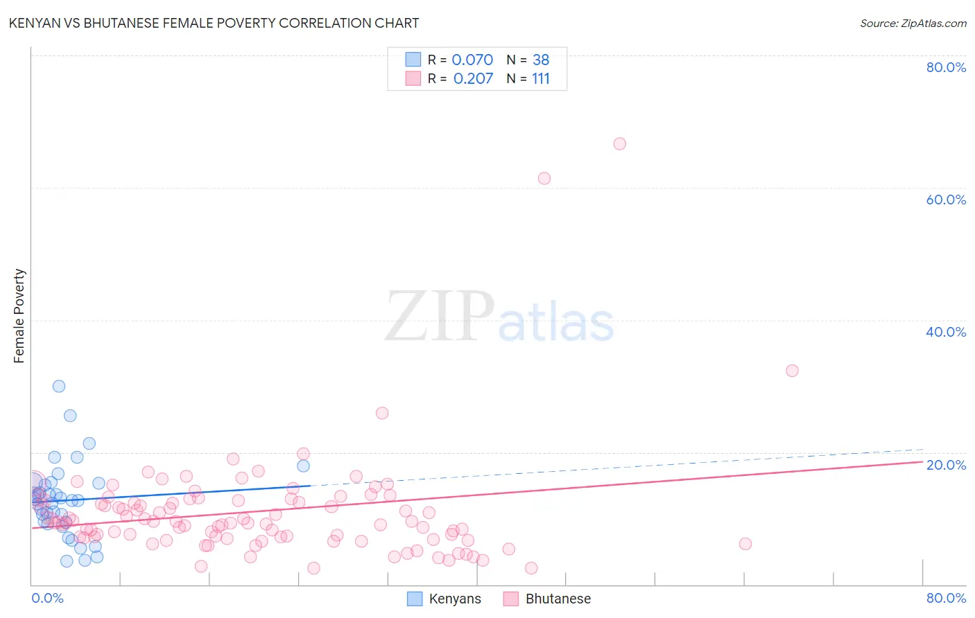 Kenyan vs Bhutanese Female Poverty