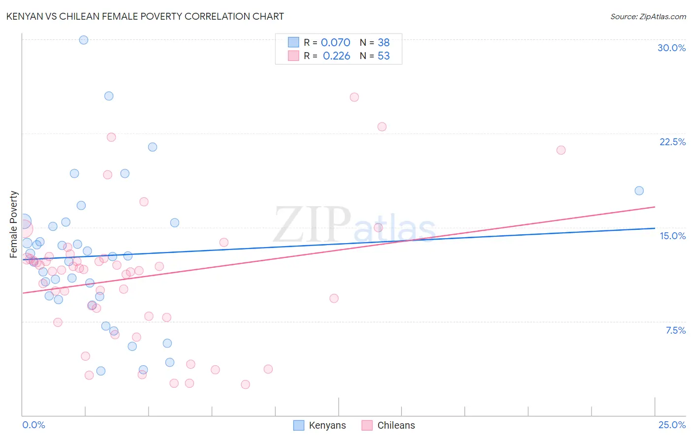 Kenyan vs Chilean Female Poverty