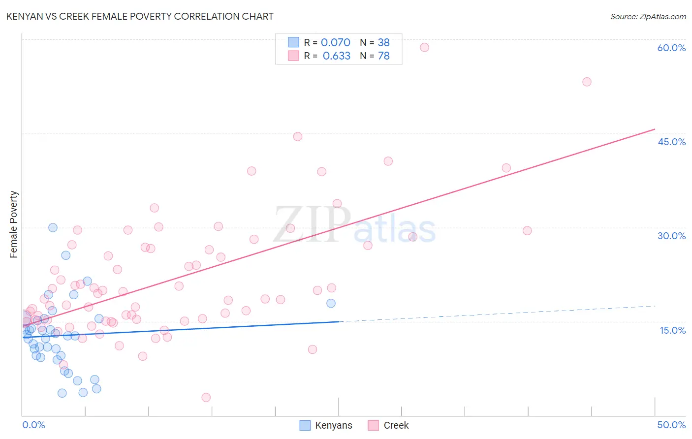 Kenyan vs Creek Female Poverty