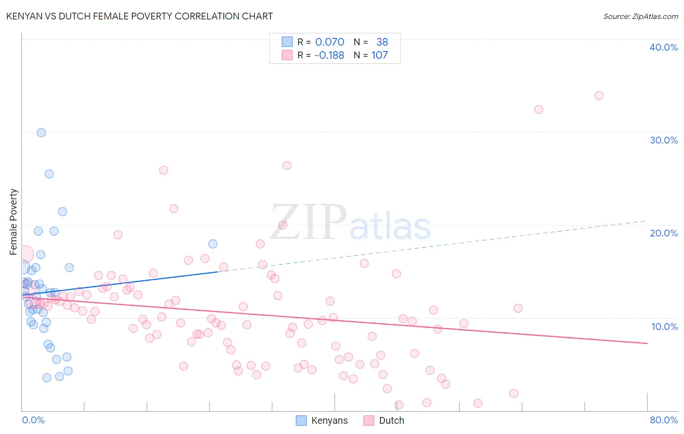 Kenyan vs Dutch Female Poverty