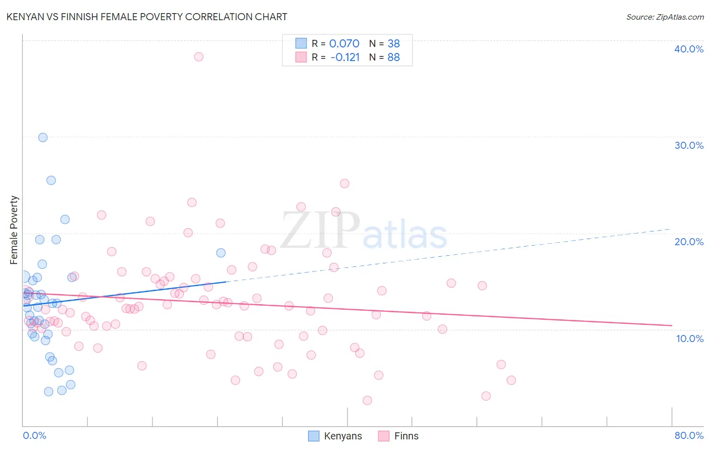 Kenyan vs Finnish Female Poverty