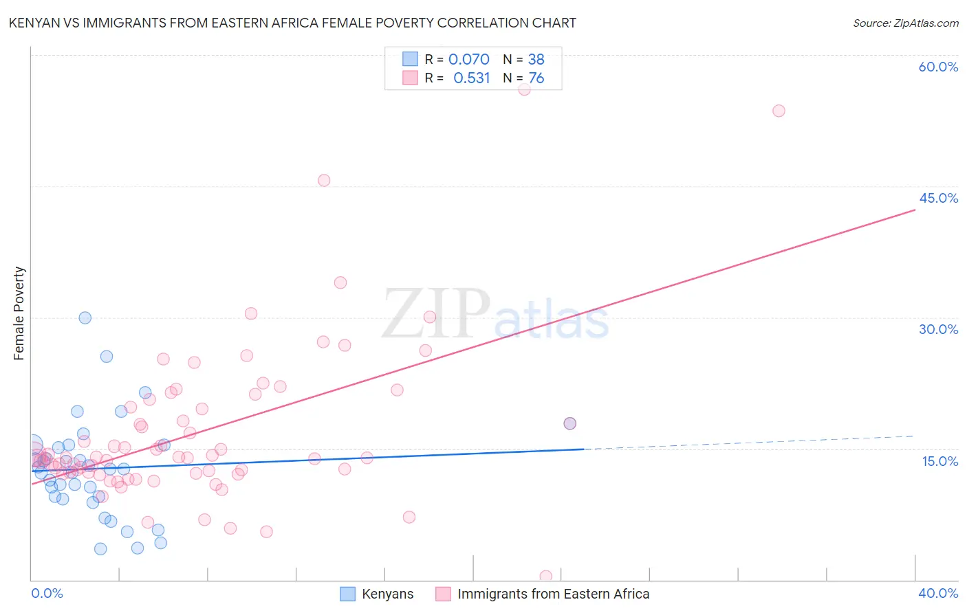 Kenyan vs Immigrants from Eastern Africa Female Poverty
