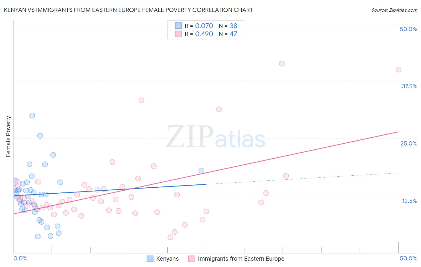 Kenyan vs Immigrants from Eastern Europe Female Poverty