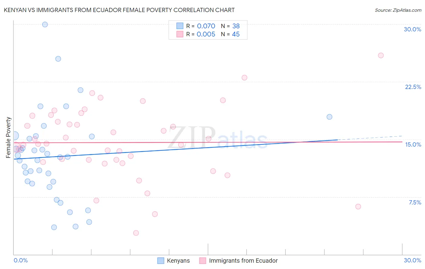 Kenyan vs Immigrants from Ecuador Female Poverty