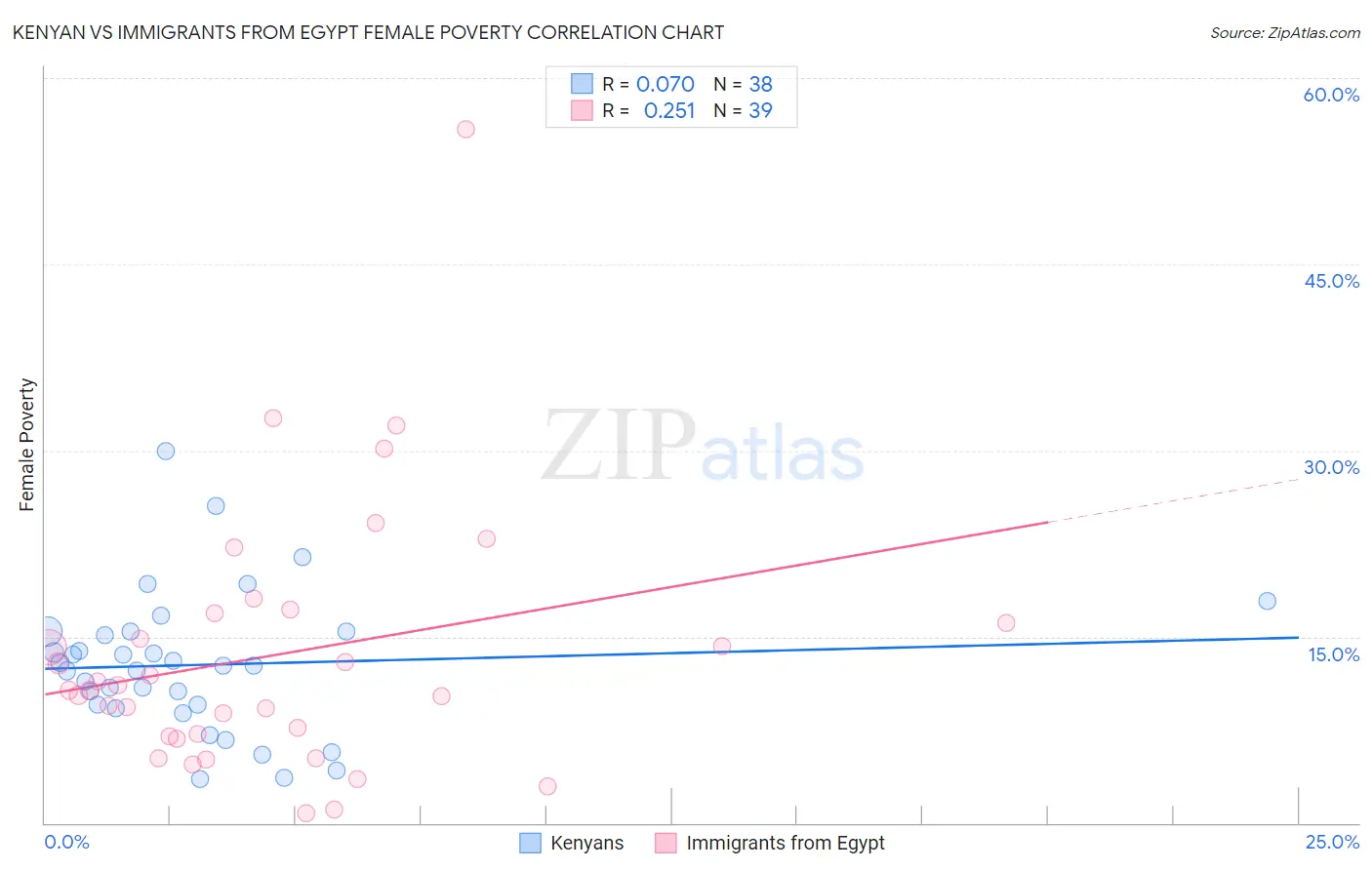 Kenyan vs Immigrants from Egypt Female Poverty