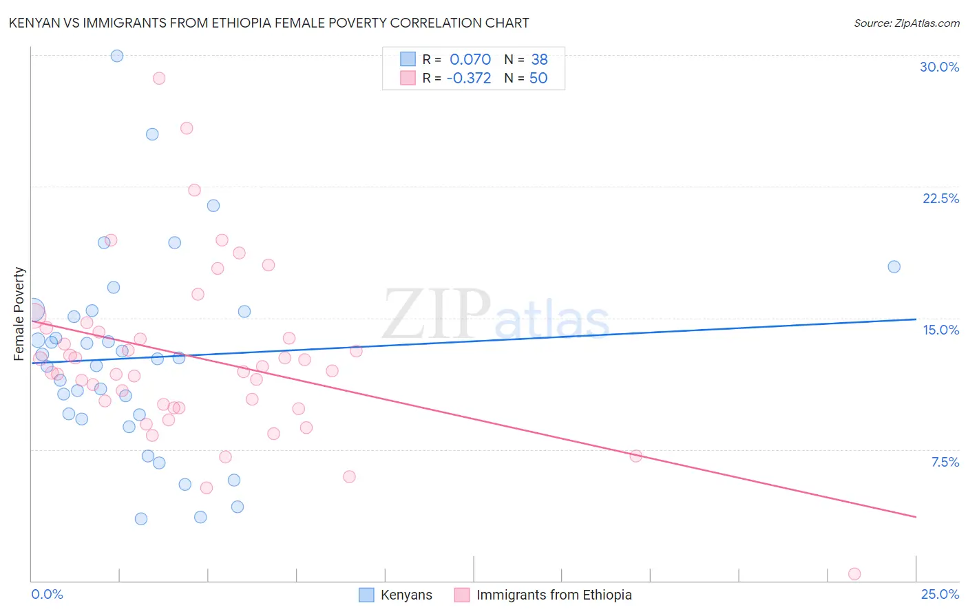 Kenyan vs Immigrants from Ethiopia Female Poverty