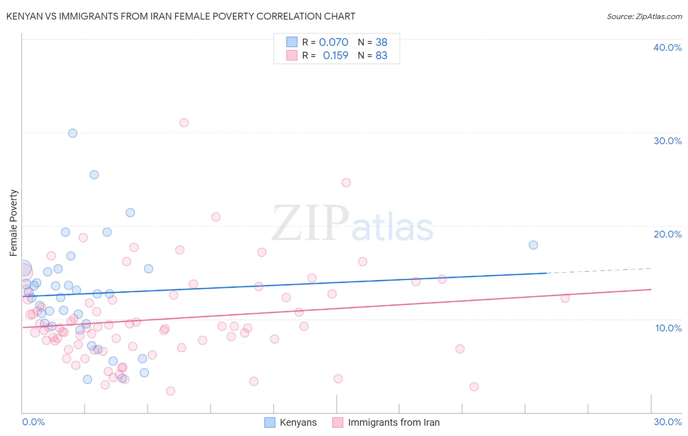 Kenyan vs Immigrants from Iran Female Poverty