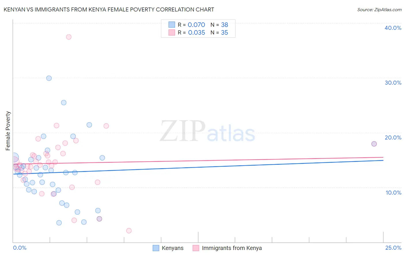 Kenyan vs Immigrants from Kenya Female Poverty