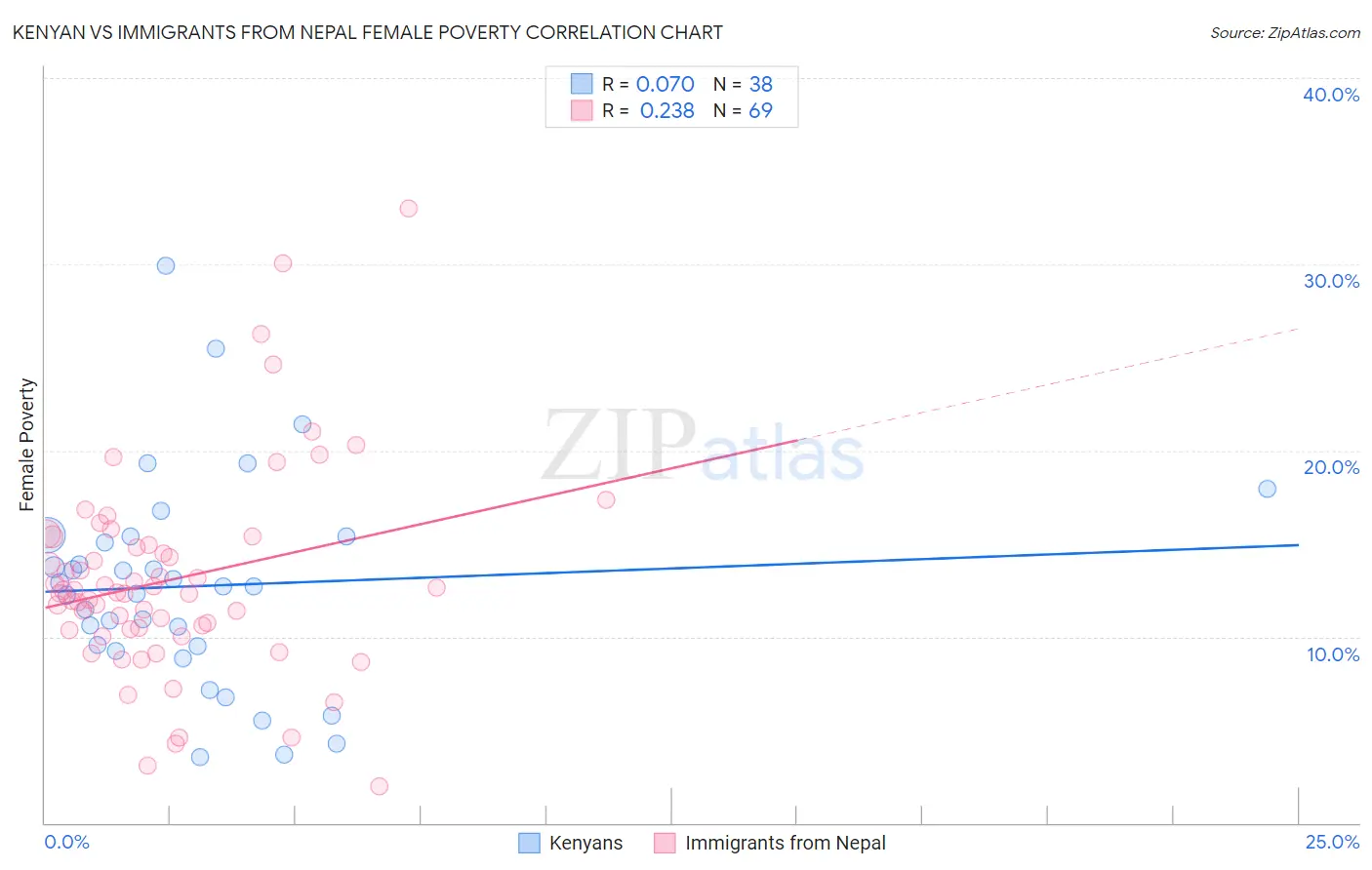 Kenyan vs Immigrants from Nepal Female Poverty