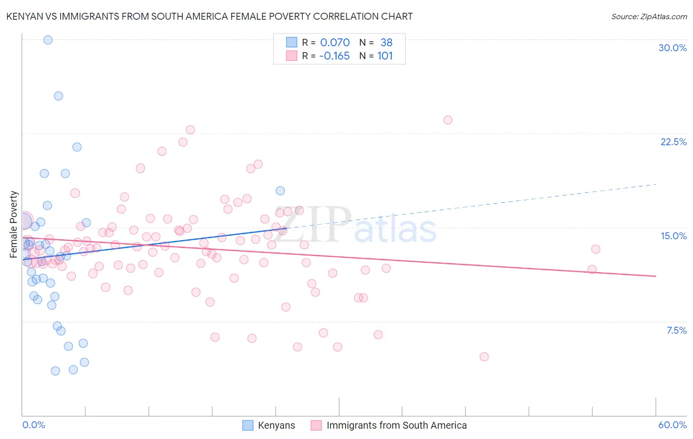 Kenyan vs Immigrants from South America Female Poverty
