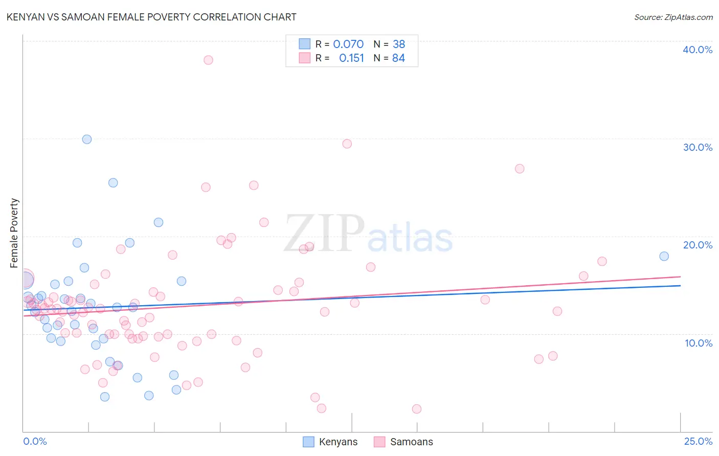 Kenyan vs Samoan Female Poverty