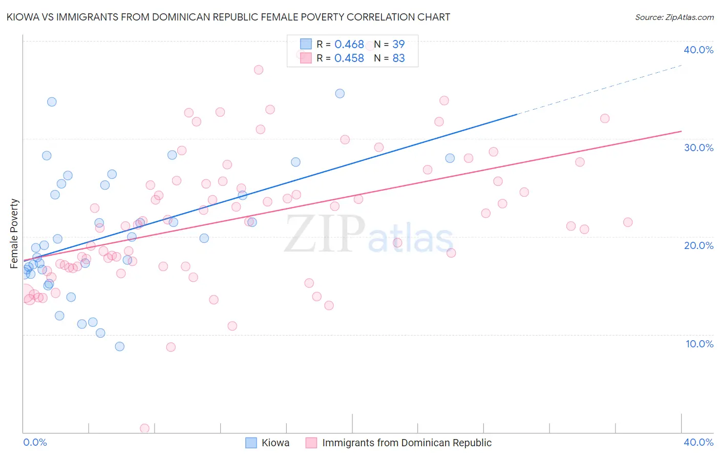 Kiowa vs Immigrants from Dominican Republic Female Poverty