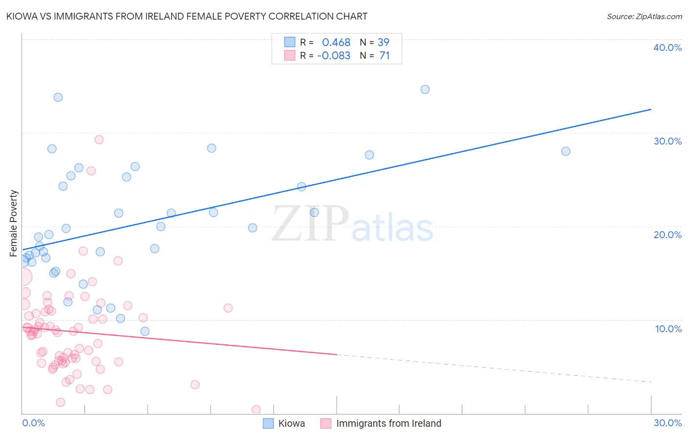 Kiowa vs Immigrants from Ireland Female Poverty