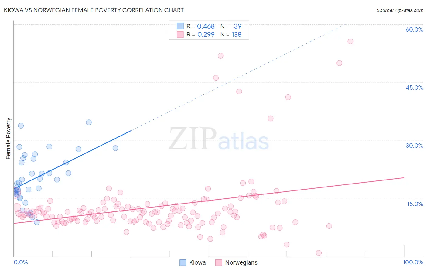 Kiowa vs Norwegian Female Poverty