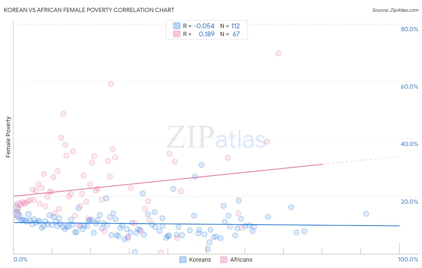 Korean vs African Female Poverty