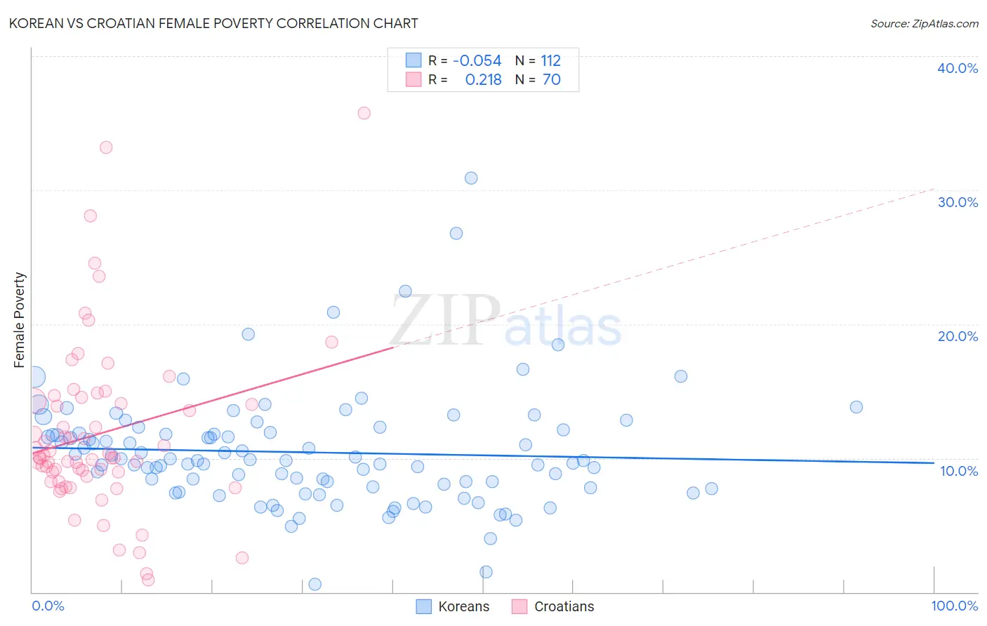 Korean vs Croatian Female Poverty