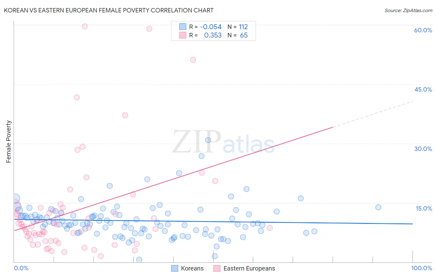 Korean vs Eastern European Female Poverty