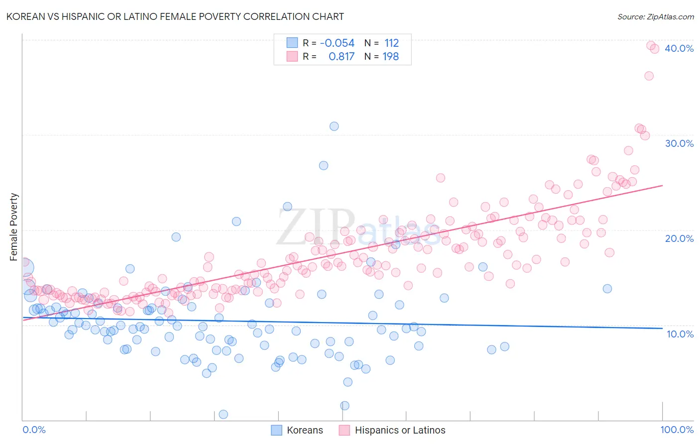 Korean vs Hispanic or Latino Female Poverty