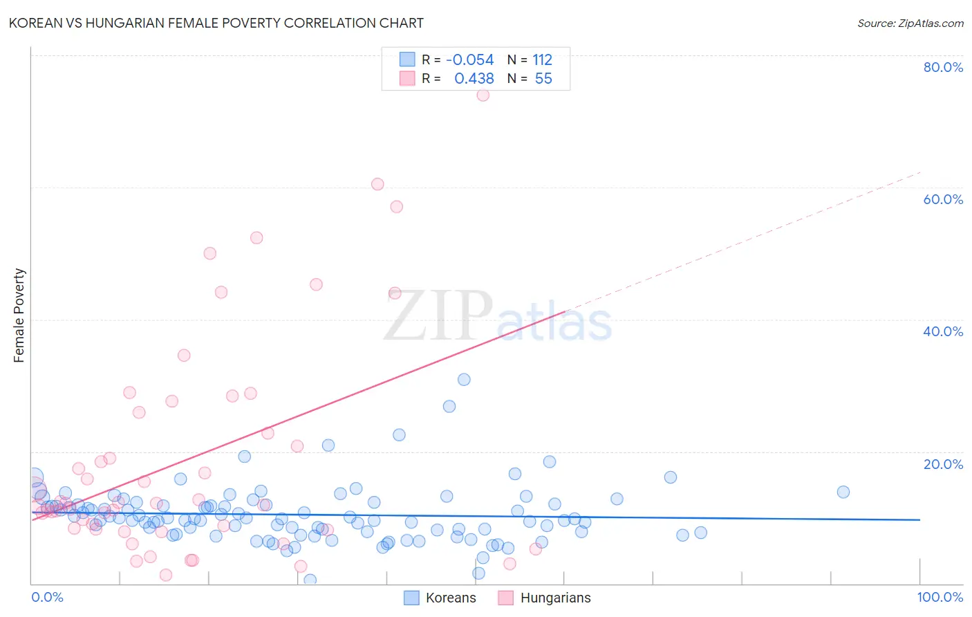 Korean vs Hungarian Female Poverty