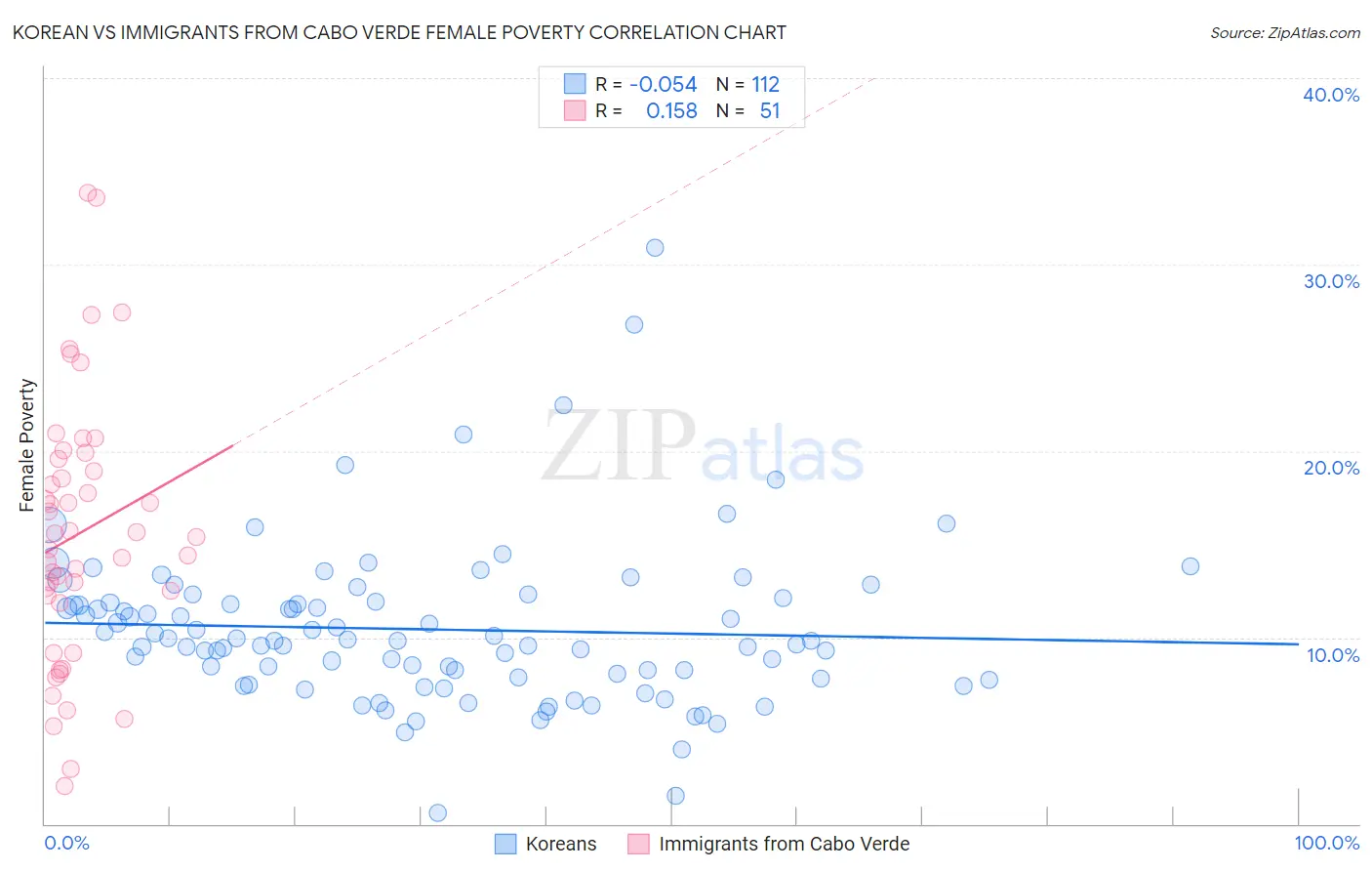 Korean vs Immigrants from Cabo Verde Female Poverty