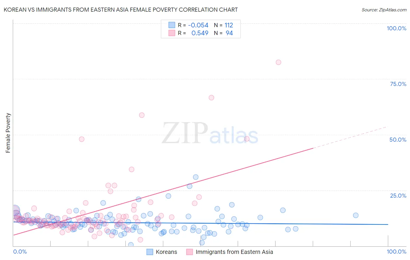 Korean vs Immigrants from Eastern Asia Female Poverty