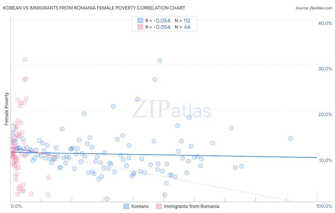 Korean vs Immigrants from Romania Female Poverty