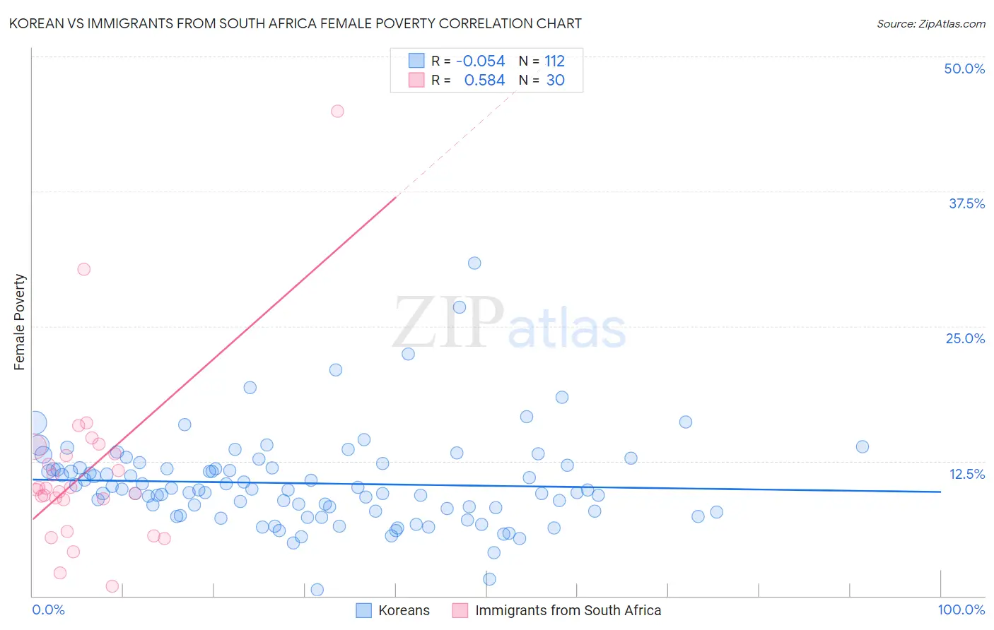 Korean vs Immigrants from South Africa Female Poverty