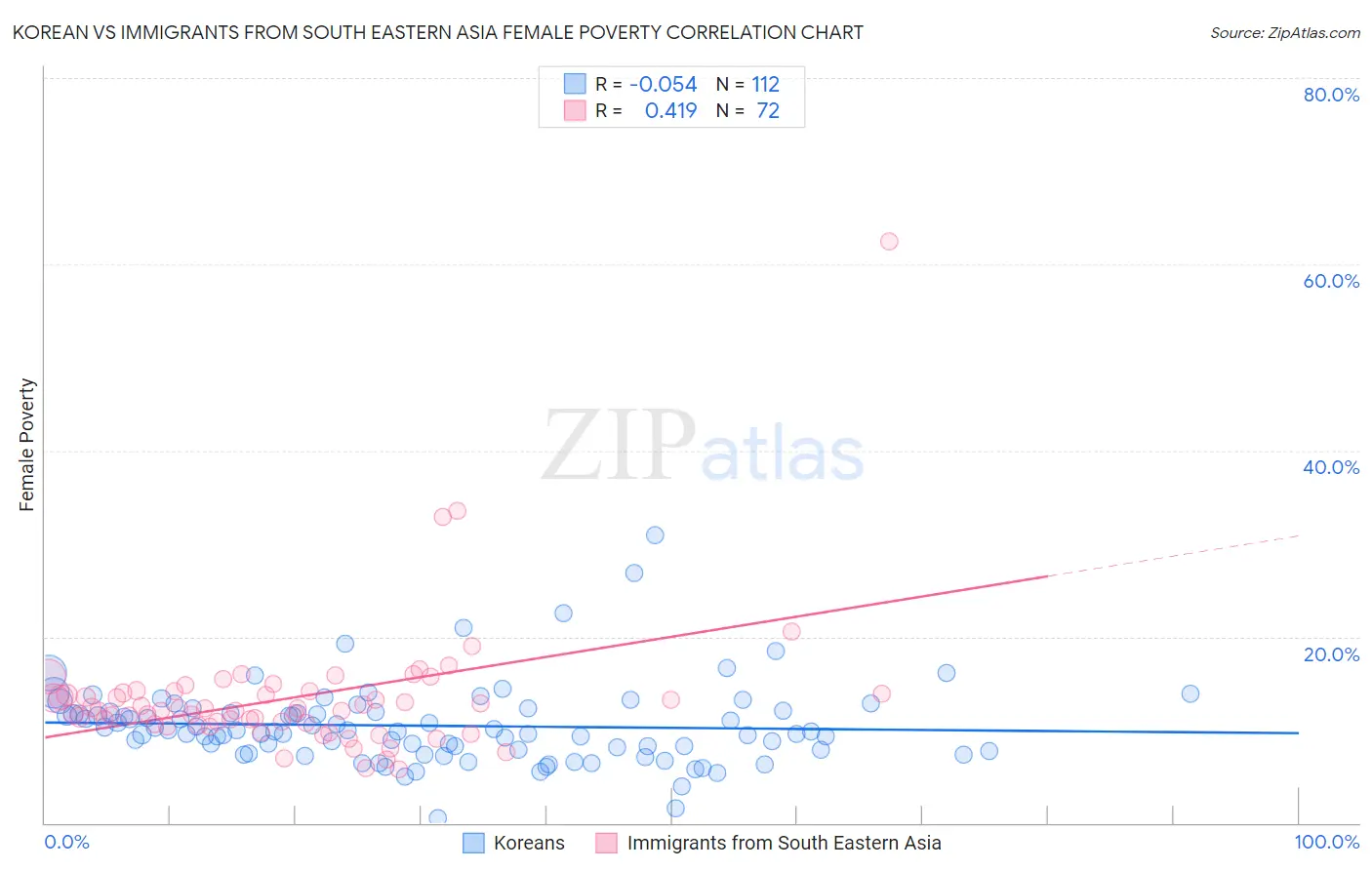 Korean vs Immigrants from South Eastern Asia Female Poverty