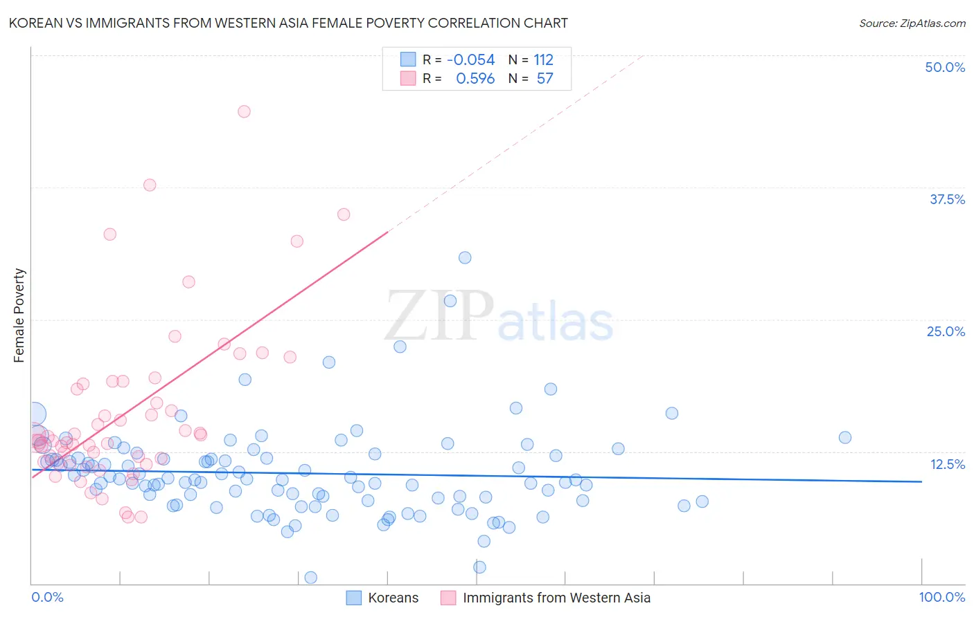 Korean vs Immigrants from Western Asia Female Poverty