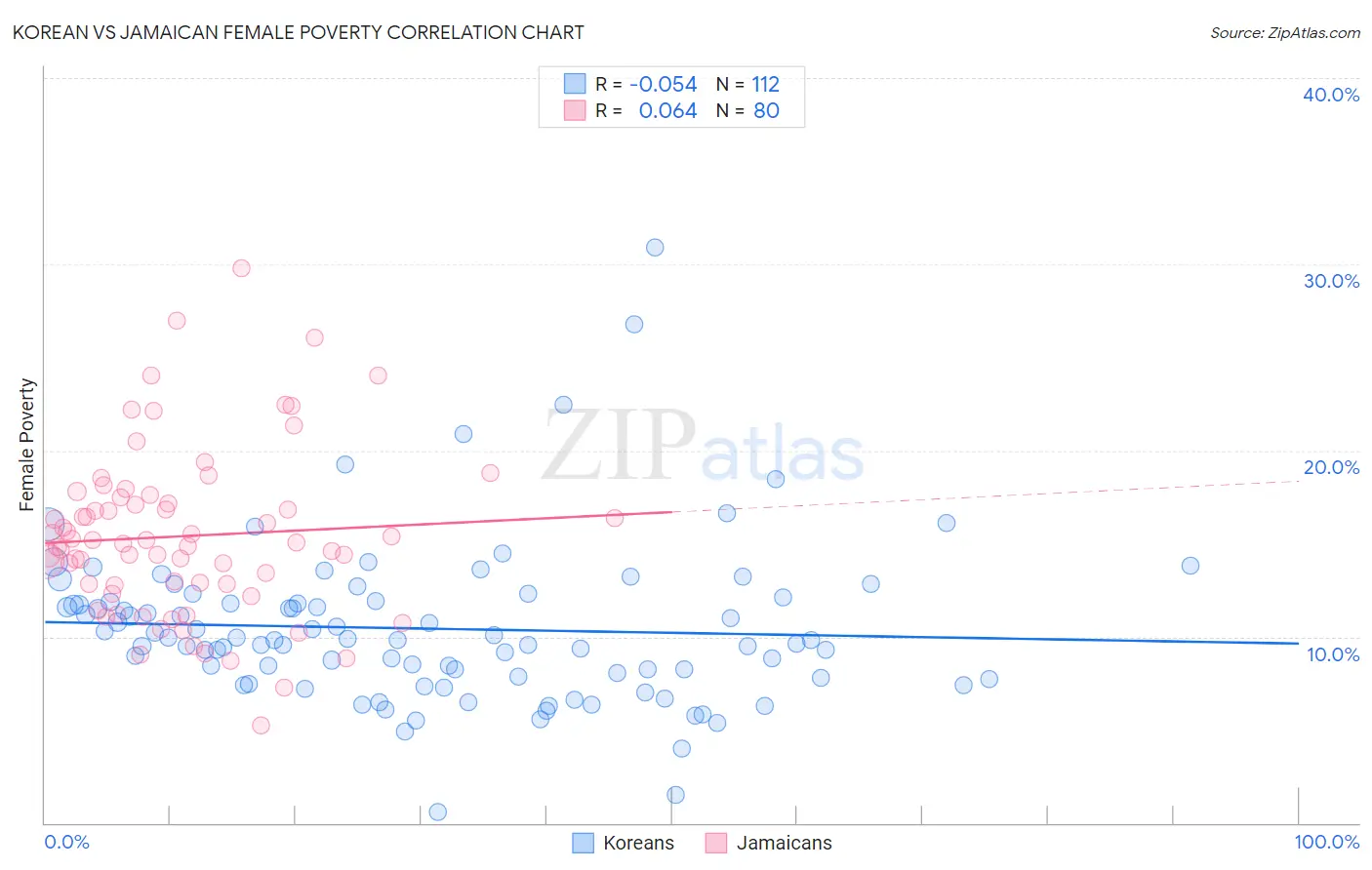 Korean vs Jamaican Female Poverty