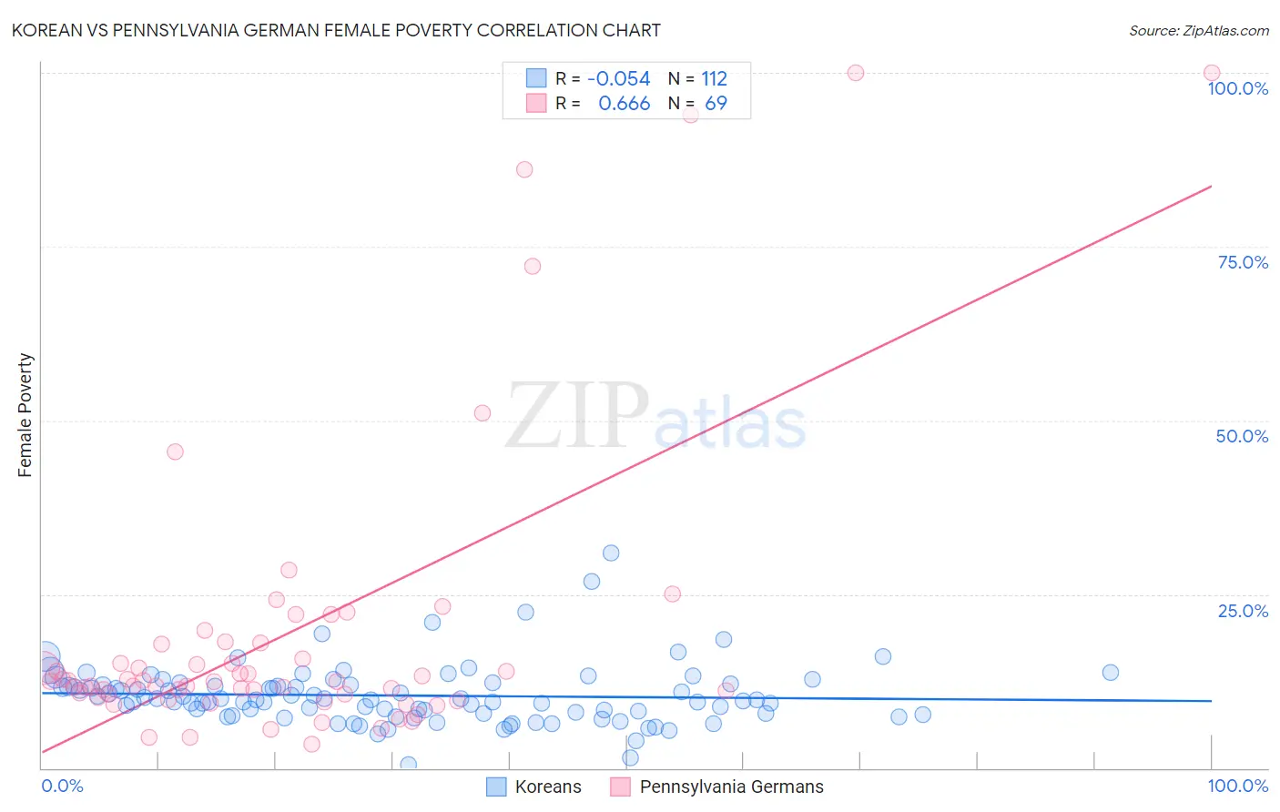 Korean vs Pennsylvania German Female Poverty