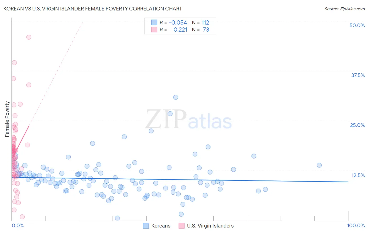 Korean vs U.S. Virgin Islander Female Poverty