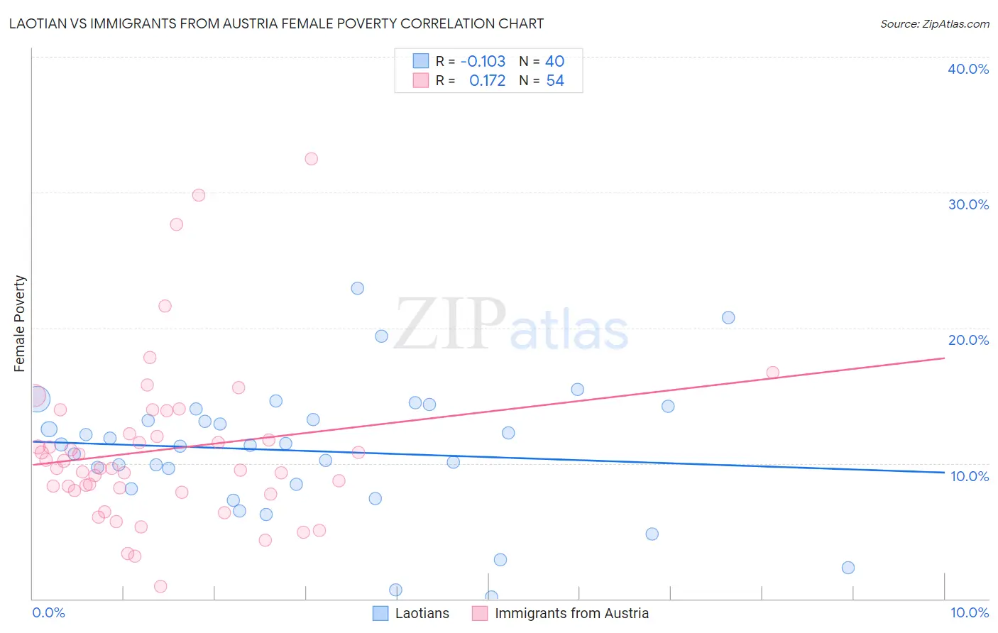 Laotian vs Immigrants from Austria Female Poverty