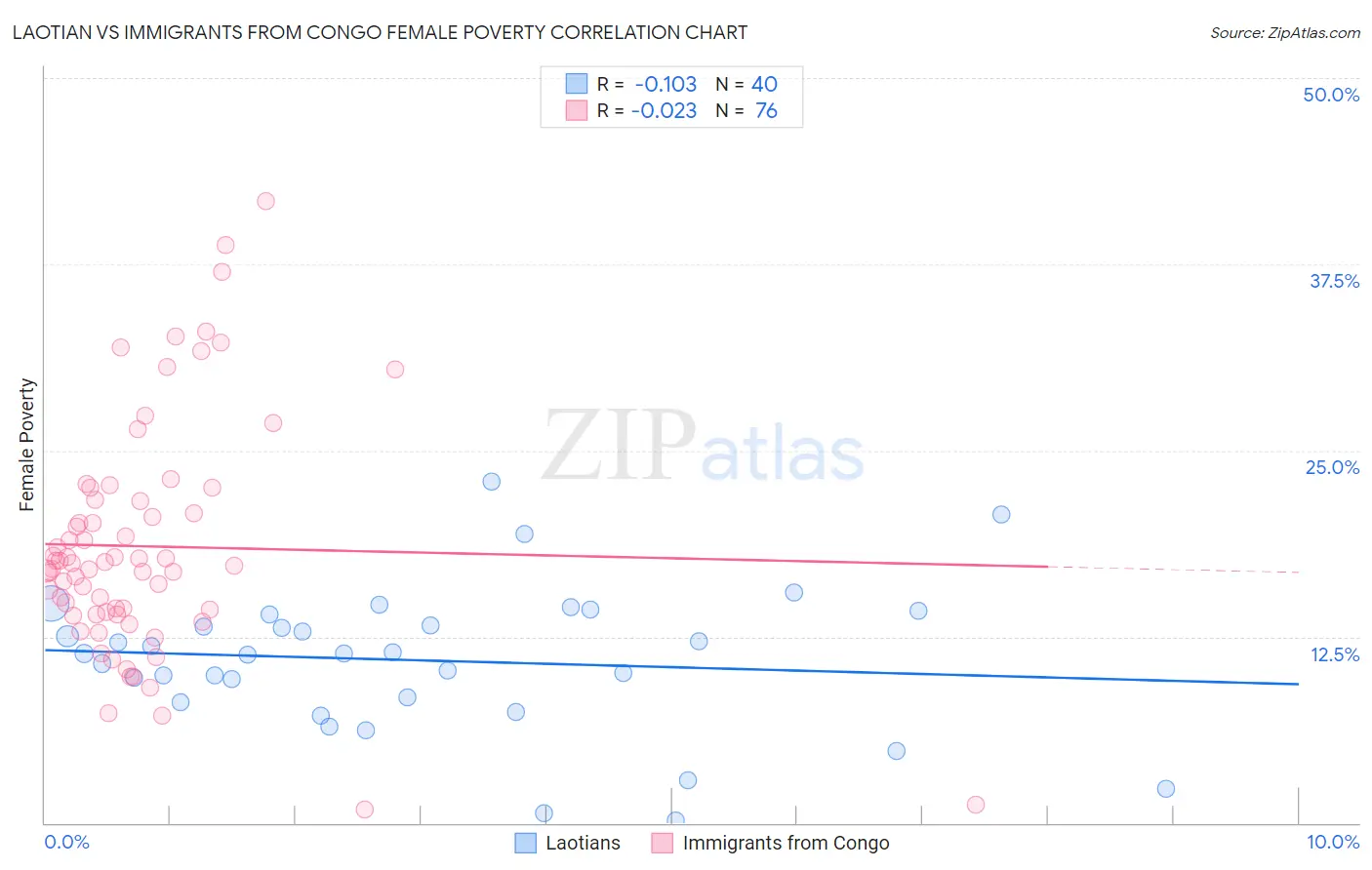 Laotian vs Immigrants from Congo Female Poverty