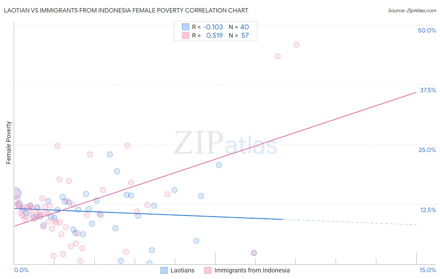 Laotian vs Immigrants from Indonesia Female Poverty