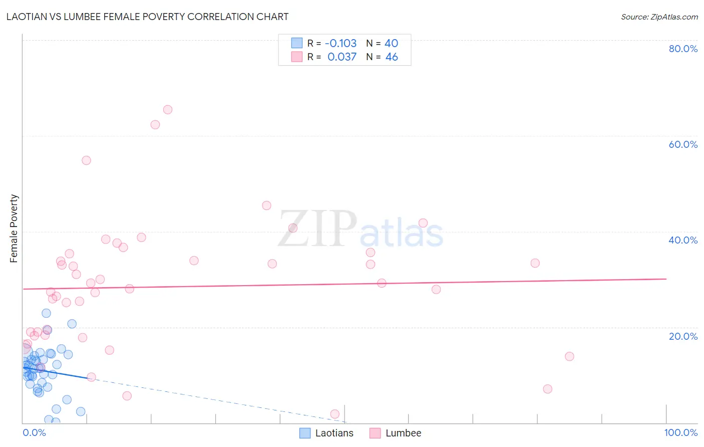 Laotian vs Lumbee Female Poverty