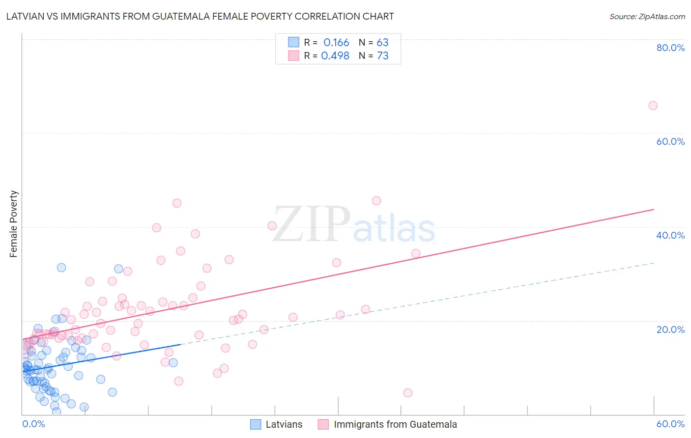 Latvian vs Immigrants from Guatemala Female Poverty