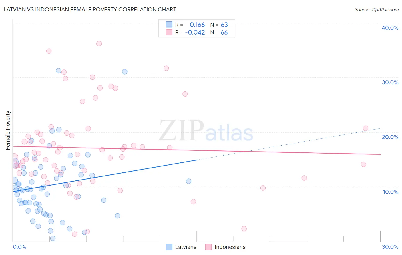 Latvian vs Indonesian Female Poverty