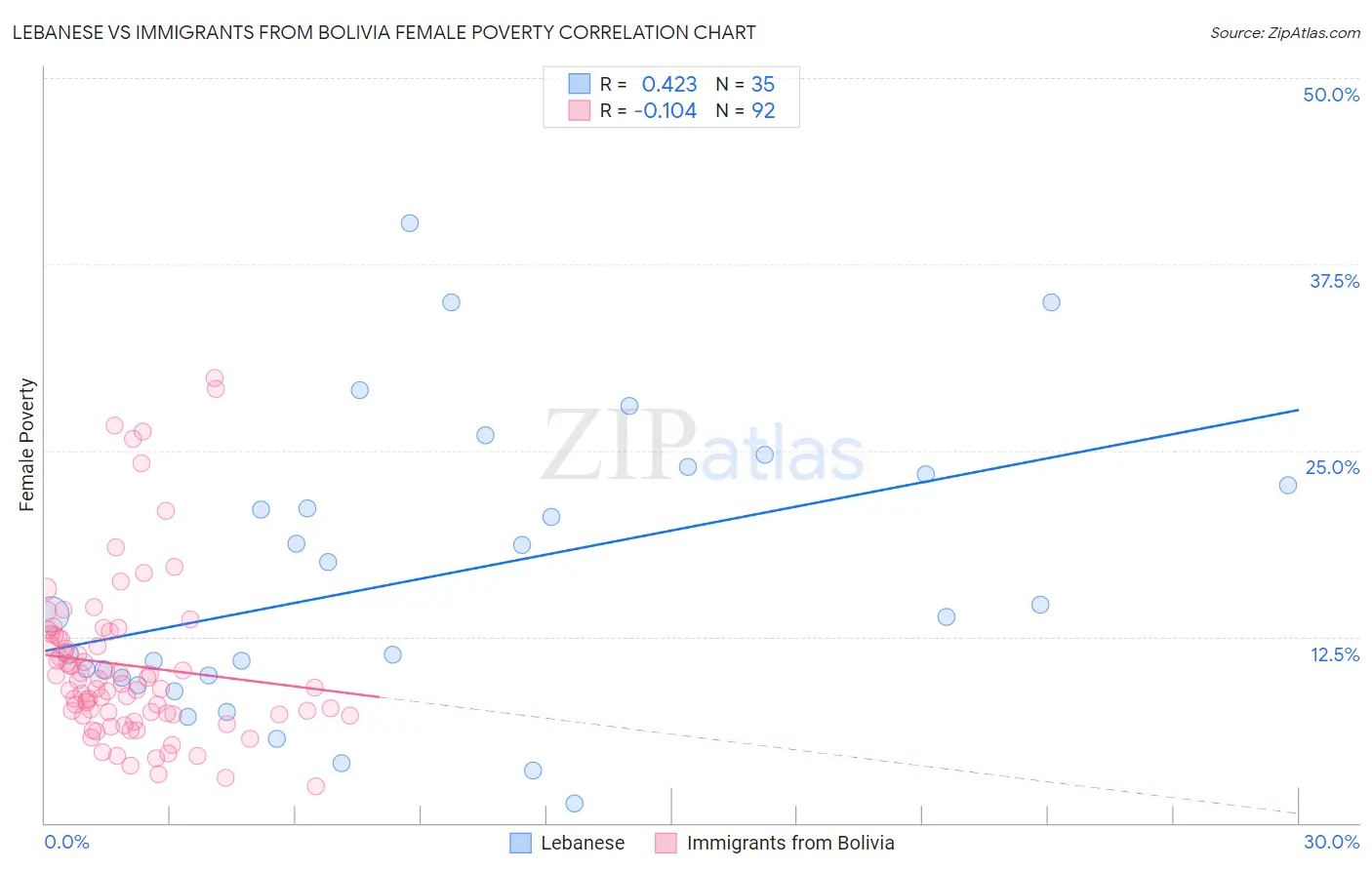 Lebanese vs Immigrants from Bolivia Female Poverty