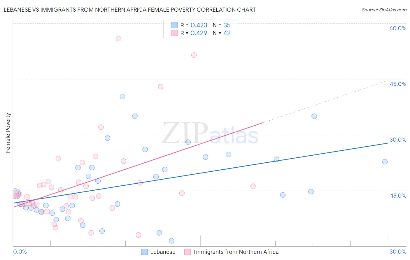 Lebanese vs Immigrants from Northern Africa Female Poverty